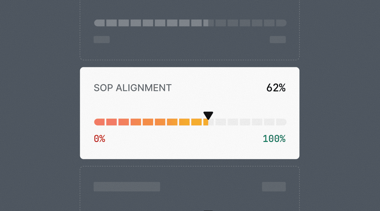 SOP Alignment gauge highlighting 62% compliance score